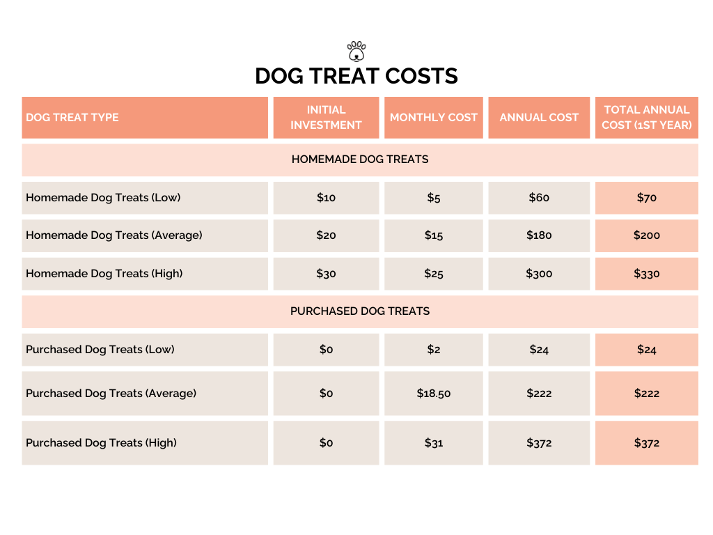 Dog Treat Costs