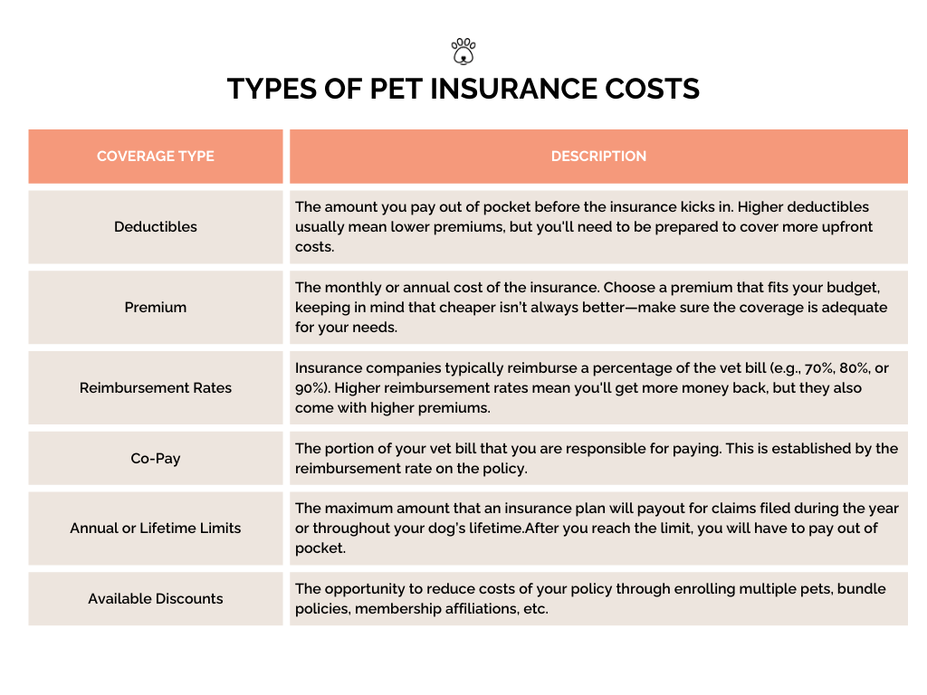 Pet Insurance Costs